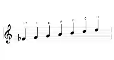 Sheet music of the Eb lydian augmented scale in three octaves